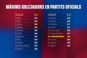 巴萨队史射手榜：梅西672球居首 莱万追平内马尔位列第18