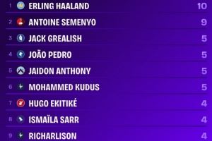 哈兰德成本赛季英超首位直接参与进球数上双球员，塞梅尼奥9球